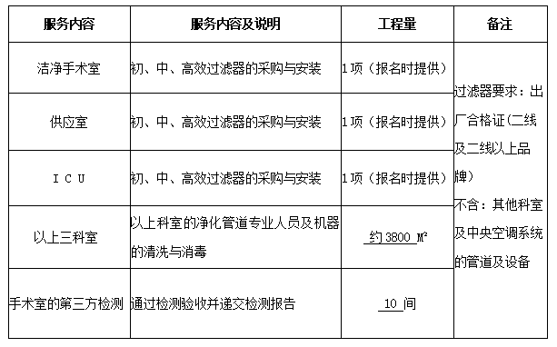 永州市中醫(yī)醫(yī)院潔凈手術(shù)室、供應(yīng)室及ICU層流初、中、高效過濾器采購與凈化空調(diào)管道專業(yè)清洗與消毒服務(wù)項目公告
