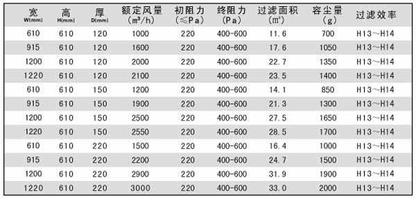 拋棄式一體化高效過濾器技術(shù)參數(shù) 拋棄式一體化高效過濾器技術(shù)參數(shù)