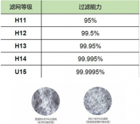 HEPA高效過(guò)濾器的后面的數(shù)字代表什么意義